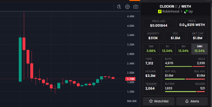 A cryptocurrency trading dashboard showing a candlestick chart and market data for the GLOCKIN/WETH pair on Robinhood, with a price of $0.001844, FDV of $1.8M, and a 24H gain of 33.34%.