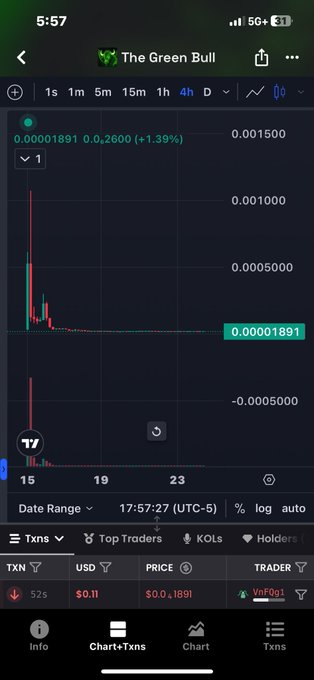 A crypto trading chart on the 'DexScreener' app displaying 'The Green Bull' token priced at 0.0001891, showing candlestick activity and transaction data.