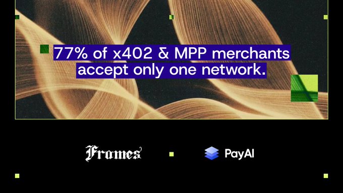 The image shows an advertisement for an online marketplace called @PayAINetwork, which connects merchants to various networks using the infrastructure of x402/MPP. It also mentions that this platform fixes fragmentation by connecting merchants to networks such as mostly @solana , @base and @tempo. In addition, it highlights a feature where merchant payments will grow according to 70% of merchants currently accepting only one network: mainly @solana or @base. The image provides some context about the marketplace and its services in relation to the post.