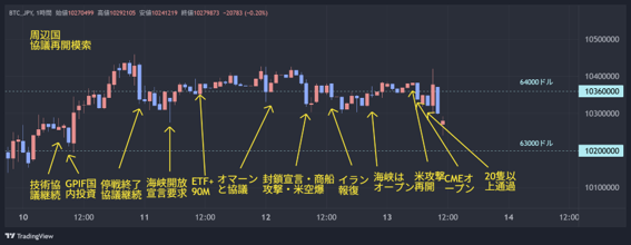 This is a TradingView chart showing Bitcoin (BTCJPY) price action from 192,410 to 192,621 on a 1-hour timeframe, with annotations highlighting key market events throughout the trading week including technical support/resistance levels (63,000円 and 64,000円), geopolitical developments (Iran's ceasefire breach, US military action, Israel-Iran), and economic news (CPI, FOMC, BOJ meeting, ETF flows, CPI, G20). The chart visually reinforces the accompanying report's narrative by showing Bitcoin's resilient price recovery despite these various macro headwinds, with yellow arrows marking significant price reactions to each event and a 20-slot (over 90M yen) ETF inflow noted as the first weekly positive in 9 weeks.