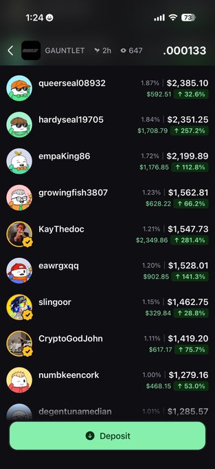 A mobile app screen displaying a 'GAUNTLET' leaderboard with usernames like 'queerseal08932' ($2,385.10) and 'hardyseal19705' ($2,351.25) showing percentages and gains in green, with a 'Deposit' button at the bottom.