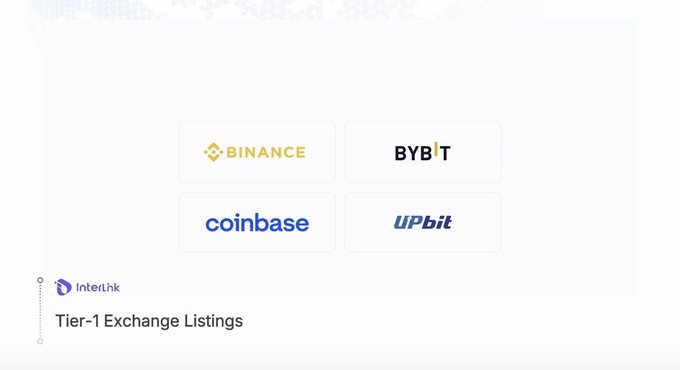 A clean white presentation slide titled 'Tier-1 Exchange Listings' features logos for Binance, Bybit, Coinbase, and Upbit, along with the Interlink logo.