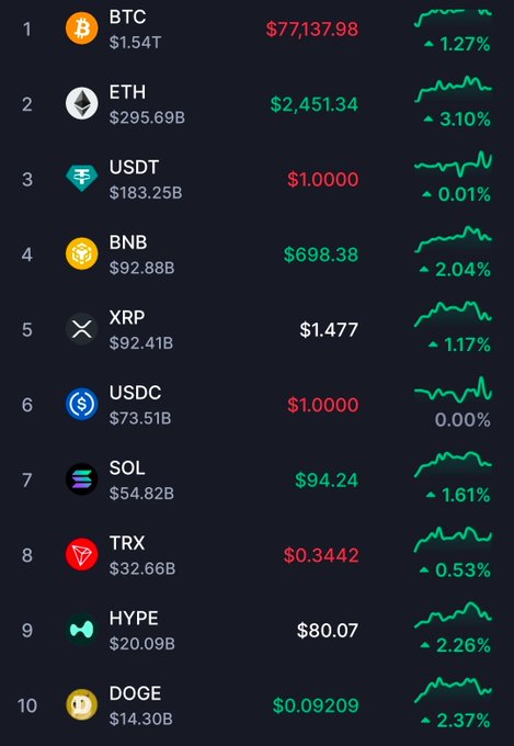 A cryptocurrency market ranking showing the top 10 coins by market cap: BTC $77,137.98, ETH $2,451.34, USDT $1.0000, BNB $698.38, XRP $1.477, USDC $1.0000, SOL $94.24, TRX $0.3442, HYPE $80.07, and DOGE $0.09209.