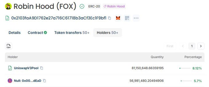 The image shows a blockchain explorer page for the Robin Hood (FOX) ERC-20 token, displaying the top holders tab. It reveals that a Null address (0x00...dEaD) holds 56,981,480.20494906 FOX tokens, representing 5.7% of the supply—visually confirming the post's claim that this portion of $FOX has been burned and permanently removed from circulation.