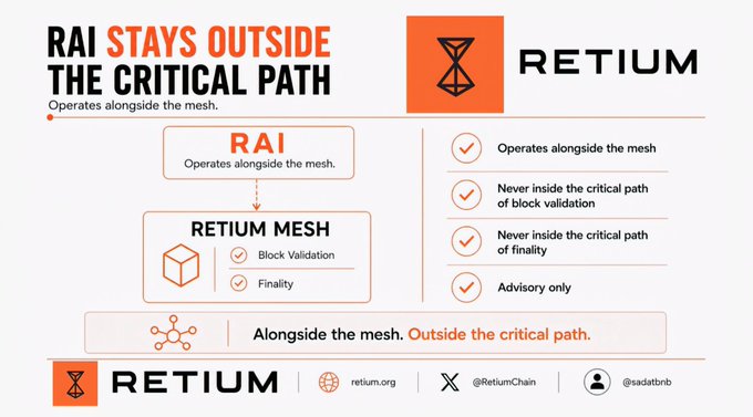 A Retium infographic titled "RAI Stays Outside The Critical Path," illustrating how the RAI AI layer operates alongside the Retium Mesh—handling block validation and finality—rather than inside it, with bullet points emphasizing its advisory-only role and positioning at retium.org and @RetiumChain on X.