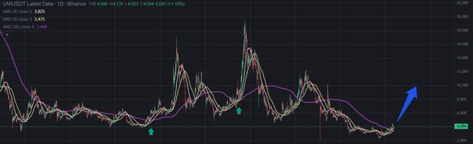 A candlestick price chart for the UNUSDT pair on Binance shows a downward movement with a 1.47% decline, displaying 20-period, 50-period, and 200-period moving averages, along with a blue arrow indicating potential upward momentum—illustrating the price volatility context relevant to the post's discussion of launchpad structures like TradePools on Robinhood Chain.