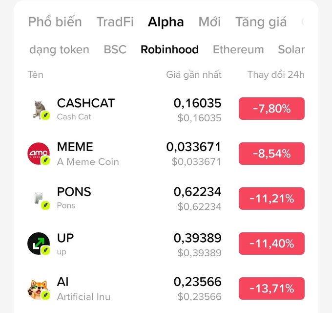 The image displays Binance Alpha's Robinhood token list showing five tokens all experiencing 24-hour losses: CASHCAT (-7.80% at $0.16035), MEME (-8.54% at $0.033671), PONS (-11.21% at $0.62234), UP (-11.40% at $0.39389), and AI (-13.71% at $0.23566), all marked in red. This visual perfectly illustrates the post's claim that the five Robinhood tokens listed on Binance Alpha are "đỏ lửa đồng loạt" (all in the red simultaneously), supporting the author's bullish speculation that $CASHCAT, $PONS, and $AI may be in an accumulation phase before a potential surge toward becoming the first token to reach $1B market cap on Robinhood.