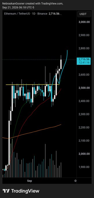 A TradingView chart shows Ethereum (ETHUSDT) on the daily timeframe breaking decisively above the $2,500 resistance zone, with the price currently at $2,716.56 on Binance, rallying alongside the moving averages — illustrating the bullish follow-through referenced in the post.