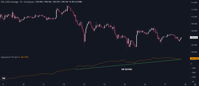 The image shows a SOL/USD 1-hour candlestick chart on Coinalyze trading at 104.144 (-0.29%), paired with an Aggregated CVD Spot chart showing +296.579% with a clear upward trendline annotated as "DIP BUYING"—visually supporting the post's claim of consistent spot dip buying in SOL despite the bearish price action.
