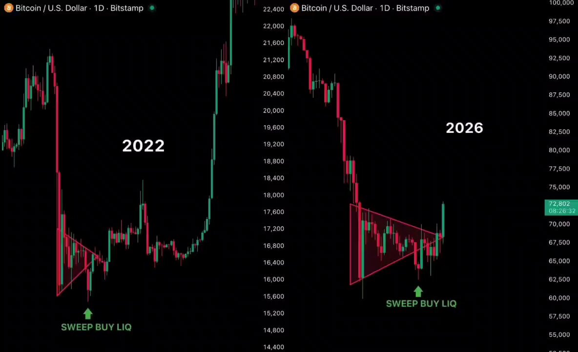 The image shows two different graphs displaying cryptocurrency prices for Bitcoin, with a focus on the year 2020 at the bottom of each graph and an arrow pointing upwards towards a specific date, likely representing the price going up after the year 2020. This suggests that the post is about predicting or forecasting the future direction of Bitcoin's price based on historical trends and market sentiment. The fact that it has been labeled as "similar to the 202" range implies that the prediction might be influenced by past patterns and events in the cryptocurrency market, possibly using a combination of factors such as market analysis, news updates, and the general behavior of the Bitcoin community or users.