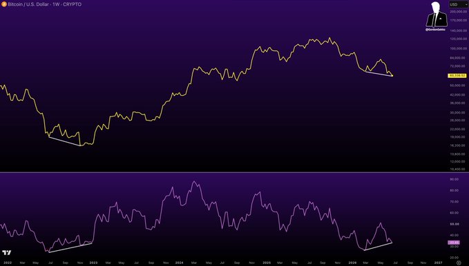 A weekly Bitcoin/U.S. Dollar (BTC/USD) chart on TradingView shows two white ascending trendlines marking higher lows on both the price (around the $40,000–$70,000 range) and the RSI indicator below, illustrating the bullish divergence referenced in the post's claim that BTC is set to surge past $200,000 regardless of recent entry points near $50,000–$70,000.
