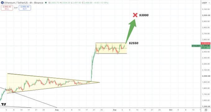 A 4-hour ETH/USDT chart on Binance showing price consolidating in a bullish pattern with a breakout zone around $2,550, targeting $3,000 (marked with a red X) before the anticipated Clarity Act vote.
