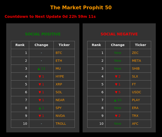 The image shows a table with two columns, each containing several rows of data about different cryptocurrencies. The first column lists various cryptocurrency names such as Bitcoin, Ethereum, Ripple, and others. The second column displays information about these cryptocurrencies, including their sentiment scores or social awareness levels. The table is organized in a way that allows for easy comparison between the different cryptocurrencies based on their social impact.