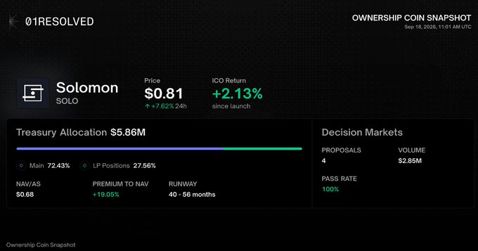 A dashboard for the Solomon (SOLO) cryptocurrency token showing a price of $0.81, a treasury allocation of $5.86M, and a 100% pass rate for decision markets.
