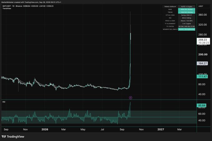 A TradingView chart of QKHT/USDT shows a dramatic price spike, reaching a high of 360.00, with RSI displayed below.