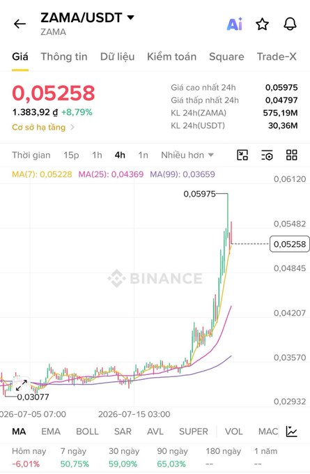 A Binance trading chart for the ZAMA/USDT pair showing a price of 0.05258, up 8.79%, with a candlestick chart displaying a sharp upward spike.