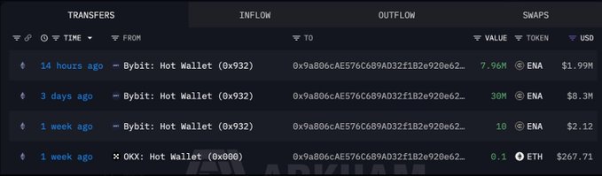 A whale tracking dashboard displays a series of recent large cryptocurrency transfers, showing wallet 0x9a806cAE576C689AD32f182e920e62... accumulating significant holdings of ENA tokens—including 30M ENA ($8.3M) three days ago and another 7.96M ENA ($1.99M) just 14 hours ago—along with a 0.1 ETH ($267.71) swap, visualizing the whale's ongoing accumulation activity referenced in the post.