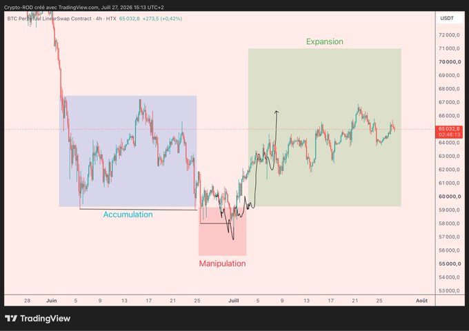 This chart shows a BTC USDT Perpetual LinearSwap contract on TradingView, highlighting "Accumulation", "Manipulation", and "Expansion" phases with price reaching 65,032.8 on July 27, 2026. The chart visually represents the "expansion" phase mentioned in the accompanying text, suggesting a potential upward trend.