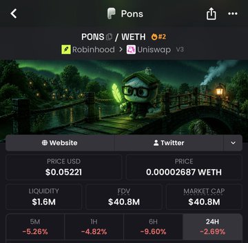 The image shows a cryptocurrency tracking screen for "Pons" (PONS/WETH pair #2) listed on Robinhood via Uniswap v3, with a price of $0.05221, FDV of $40.8M, market cap of $40.8M, and 24H gain of -2.69%. This directly supports the post's claim that Pons is being "pumped" relative to Cashcat, as the displayed metrics highlight Pons's significant valuation and market presence despite the modest 24H dip shown.