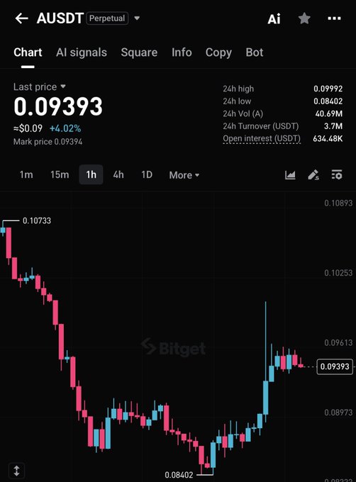 A Bitget perpetual futures chart for the **AUSDT** ticker shows a last price of **0.09393**, up **4.02%** over 24 hours, after rebounding from a 24-hour low of **0.08402**. The post’s bullish call, “**$A next stop $0.112**,” implies a further upside target from the current chart level.