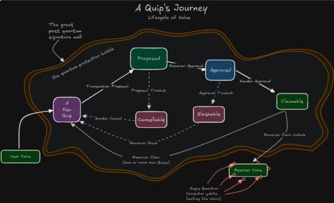 A diagram titled 'A Quip's Journey: Lifecycle of Value' illustrates the process flow of cryptocurrency transactions, showing the stages from 'A New Quip' through 'Proposal,' 'Approved,' 'Claimable,' and 'Receiver Coins,' surrounded by 'The great post quantum signature wall.'