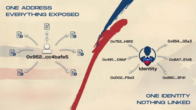 An infographic comparing 'ONE ADDRESS EVERYTHING EXPOSED' (showing connected documents to one address) versus 'ONE IDENTITY NOTHING LINKED' (showing separate addresses connected to an identity), separated by a red and blue brushstroke.