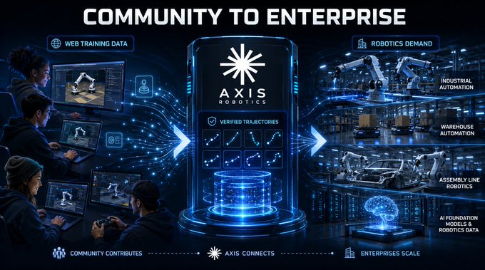 A futuristic infographic titled 'COMMUNITY TO ENTERPRISE' showing how 'AXIS ROBOTICS' connects 'WEB TRAINING DATA' from community contributors to 'ROBOTICS DEMAND' for enterprises.