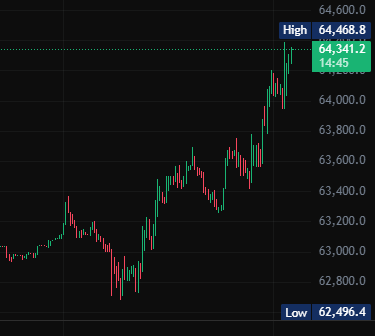 A financial candlestick chart on a dark background shows prices climbing, with a high of 64,468.8 and a low of 62,496.4 marked.