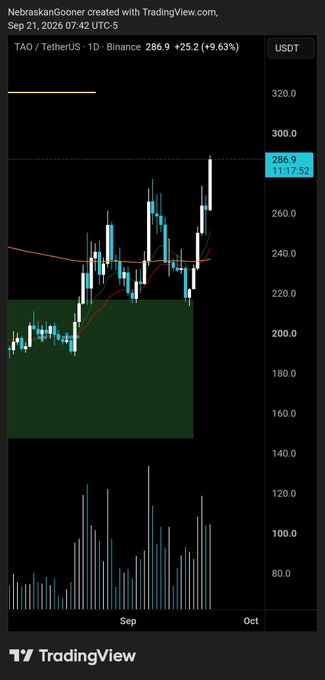 The image shows a TradingView daily candlestick chart for TAO/TetherUS on Binance, displaying a price of 286.9 (+25.2, +9.63%) with a green highlighted support zone around the 160-220 range and an orange moving average curving upward, illustrating the post's claim that TAO made "one last tap of the green box" before rallying toward the $300 level.