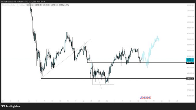 A TradingView chart of Bitcoin (BTC/USD) on Coinbase, dated July 14, 2025, showing the recent price action consolidating in a range between approximately $57,800–$61,800 support and the $61,962 resistance level, with a projected light-blue forecast indicating an anticipated bullish breakout toward $67,000+ in the coming weeks.