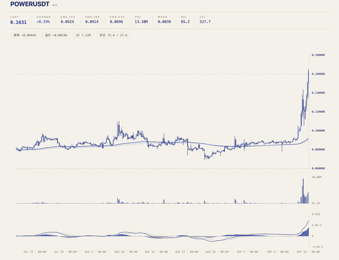 A cryptocurrency price chart titled POWERURST shows a sudden spike, with the last price at 0.1631, a 72.4/27.6 day change, and volume of 13.10M.