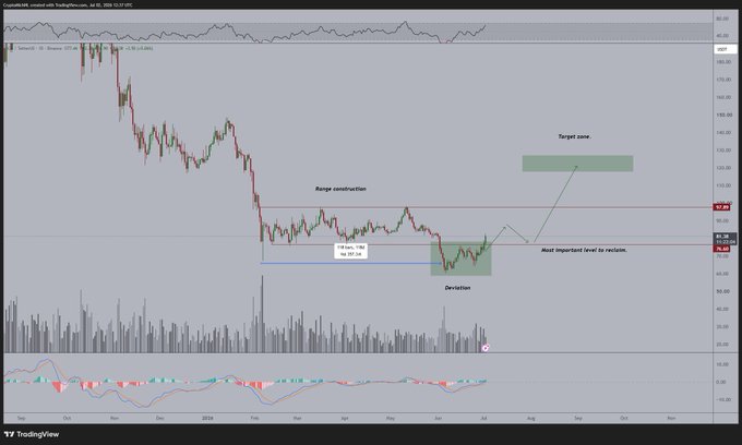 A TradingView chart of $SOL/USDT on the daily timeframe shows price breaking above a "Range construction" zone near $127, with a projected target zone around $155–$160 based on reclaiming the range low as support. The chart visually supports the post's bullish thesis by illustrating a breakout from consolidation and a MACD indicator turning positive at the bottom.