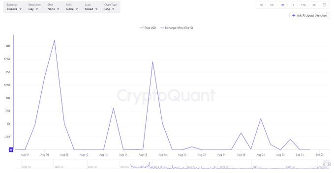 The image displays a CryptoQuant line chart titled "Price USD" vs "Exchange Inflow (Sep10)" tracking Binance exchange inflows from August 4 to September 3, with notable spikes peaking around 22K on August 6, 16K on August 16, and 8K on August 12. The chart visually supports the post's claim of $1 billion in stablecoin net inflows to Binance in August, illustrating the major inflow spikes that drove this positive monthly trend alongside Bitcoin's ~22% rally.