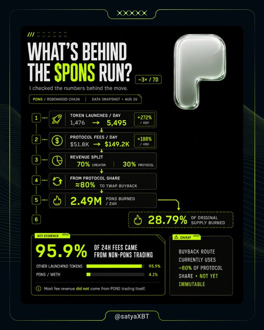 An infographic titled 'WHAT'S BEHIND THE $PONS RUN?' analyzing data for PONS/Robinhood Chain as of Aug 26, highlighting a 272% increase in token launches, 188% rise in protocol fees, a 70/30 revenue split, and noting that 28.79% of the original supply has been burned.