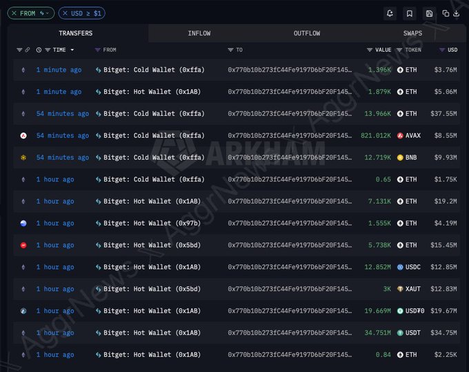 A cryptocurrency transaction tracker showing recent transfers from Bitget cold and hot wallets in various tokens including ETH, AVAX, BNB, USDC, and USDT, watermarked by Arkham.