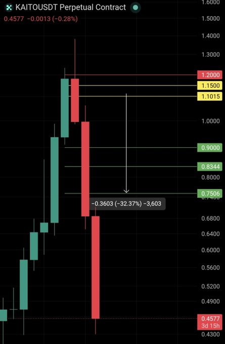 A weekly chart of the KAITO/USDT perpetual shows a sharp -32.37% sell-off to $0.3603 after rejection near the $1.15–$1.20 resistance zone, with the latest 15h candle bottoming around $0.4577—visually supporting the post's claim that shorts were stopped out on the bounce and that this area is acting as a potential bottom.