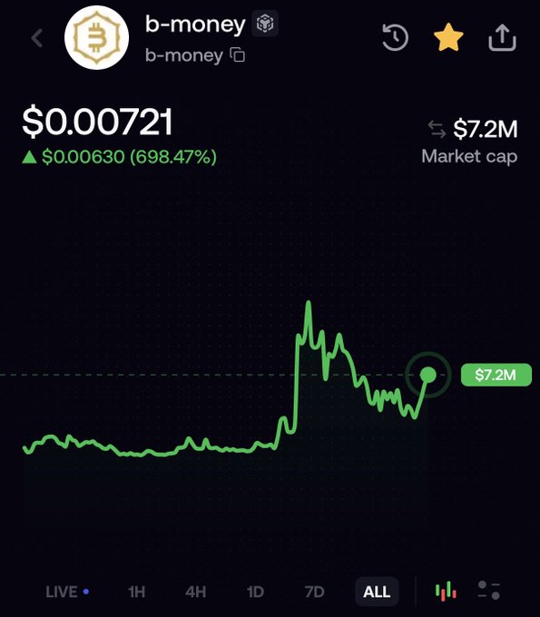 A cryptocurrency tracking app interface displays a chart for the token 'b-money', showing a current price of '$0.00721', a massive 698.47% increase of '$0.000630', and a market cap of '$7.2M' against a black background with a bright green line graph.
