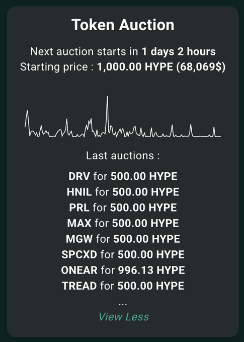 A token auction dashboard shows the next auction starting in 1 day 2 hours with a starting price of 1,000 HYPE (~$68,069), and displays a list of recent auctions. Notably, "DRV" (Derive) appears as the most recent auction winner at 500 HYPE, supporting the post's excitement about Derive spot potentially coming to Hyperliquid.