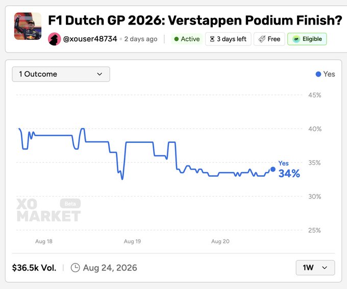 A prediction market interface from XO Market showing a chart tracking the probability of 'Verstappen Podium Finish?' at the F1 Dutch GP 2026, with the 'Yes' outcome currently at 34% and $36.5k volume.