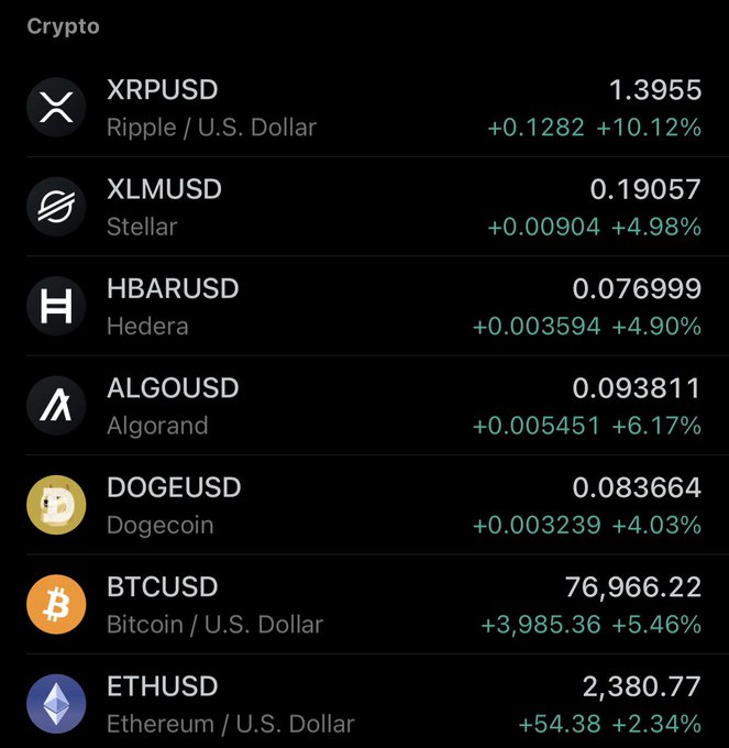 A mobile screenshot of a crypto market tracker displays seven cryptocurrencies in the green, led by XRPUSD at $1.3955 (+10.12%), followed by ALGOUSD (+6.17%), BTCUSD at $76,966.22 (+5.46%), XLMUSD (+4.98%), HBARUSD (+4.90%), DOGEUSD (+4.03%), and ETHUSD at $2,380.77 (+2.34%). The image directly illustrates the post's celebration of a second consecutive day of market-wide gains, with XRP clearly highlighted as the top performer among the listed coins.