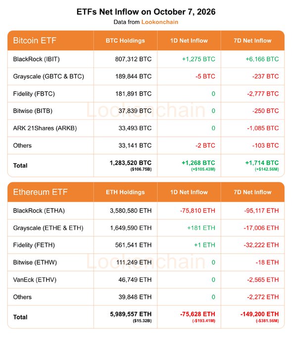 A Lookonchain data table showing Bitcoin ETFs net inflow of +1,268 BTC ($105.43M) daily and +1,714 BTC ($142.56M) over 7 days, while Ethereum ETFs recorded outflows of -75,628 ETH (-$193.41M) daily and -149,200 ETH (-$381.56M) over 7 days as of October 7, 2026, led by BlackRock's IBIT (+1,275 BTC) and BlackRock's ETHA (-75,810 ETH) respectively.