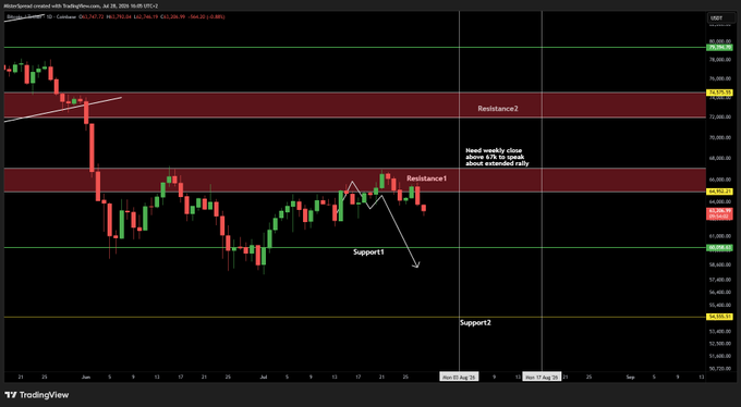A TradingView daily candlestick chart of Bitcoin (BTC/USD) with annotated resistance zones around $70,000 and $65,000, a Support1 level near $57,000, and Support2 near $48,000, with a note that "Most weekly close above 62k is open about extended rally," illustrating the bearish technical setup described in the accompanying market update.