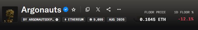 An NFT listing for 'Argonauts' by ARGONAUTSDEP on Ethereum, showing 9,099 supply, a floor price of 0.1645 ETH, and a -12.1% 1D floor change.