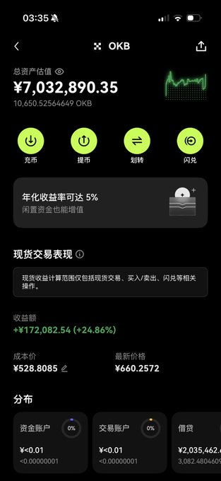 A cryptocurrency portfolio screen showing OKB token holdings with a total asset value of ¥7,032,890.35 (10,650.52564649 OKB), a positive return of +¥172,082.54 (+24.86%), and cost basis of ¥528.8085.