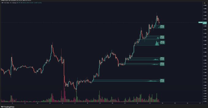 The image is a candlestick chart of XRP/USDT from TradingView, showing price action with horizontal support levels marked between $1.5 and $1.6, illustrating the buy wall near $1.585 mentioned in the post. The chart displays recent bullish momentum with the price trading in the high $1.50s, visually reinforcing the narrative of strong demand building below as a line of defense for XRP bulls.