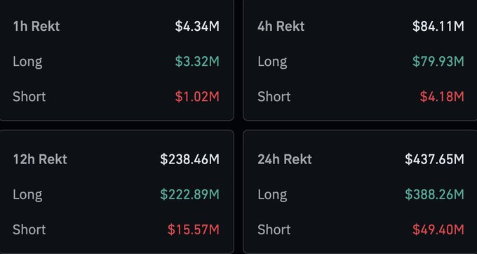 The image displays cryptocurrency liquidation data across four timeframes (1h, 4h, 12h, and 24h), showing $437.65M in total 24h liquidations—$388.26M in longs and $49.40M in shorts—visually reinforcing the post's point that long positions accounted for the vast majority of leveraged positions forcibly closed during the recent sell-off.