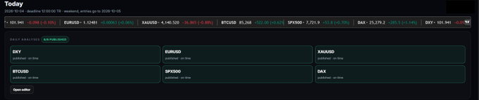 A dark-themed financial dashboard titled 'Today' showing various stock indices with daily changes, including DXY, EURUSD, XAUUSD, BTCUSD, SPX500, and DAX, most of which are displayed in red indicating losses.