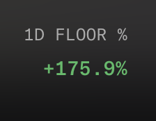 Digital display showing '1D FLOOR %' in white text with '+175.9%' in bright green below it on a black background.