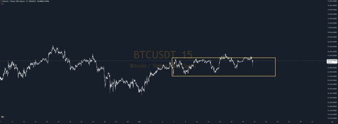 The image shows a 15-minute candlestick chart for BTCUSDT (Bitcoin/USDT Perpetual) displaying a prolonged sideways consolidation within an orange-boxed range, illustrating the tight price balance referenced in the post. This extended equilibrium suggests an imminent imbalance move, which aligns with the trader's decision to stay in cash and wait for the breakout direction.