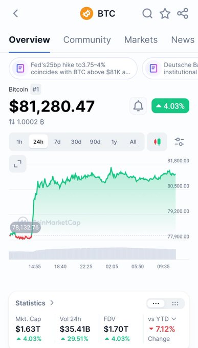 A CoinMarketCap screenshot showing Bitcoin (BTC) at $81,280.47 with a 4.03% increase, a 24-hour price chart, and market cap of $1.63T.